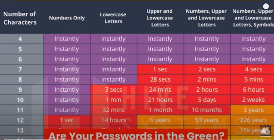 Are Your Passwords in the GREEN